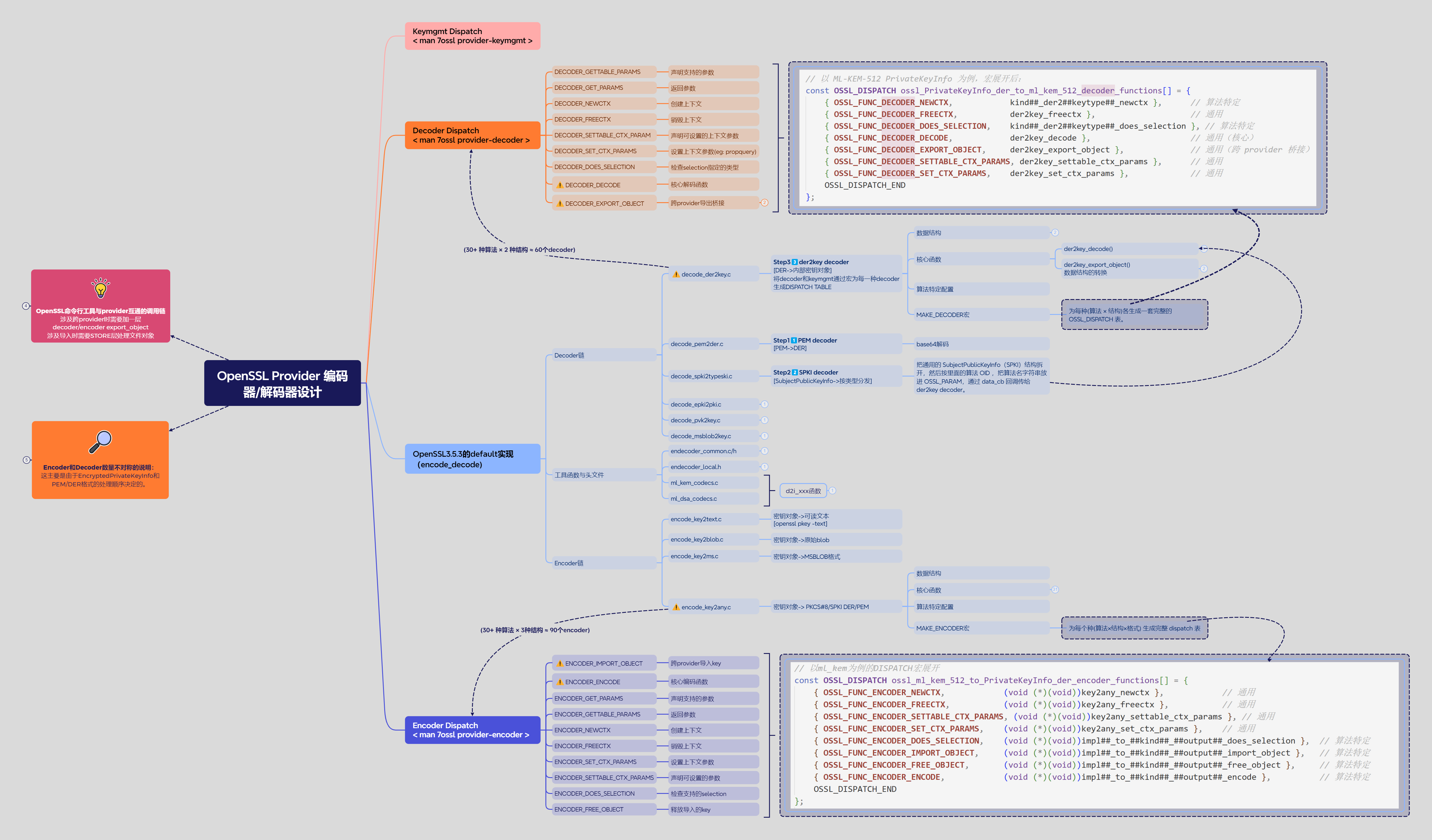 OpenSSL Provider 编码器解码器设计